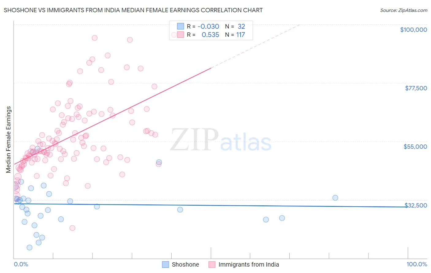 Shoshone vs Immigrants from India Median Female Earnings