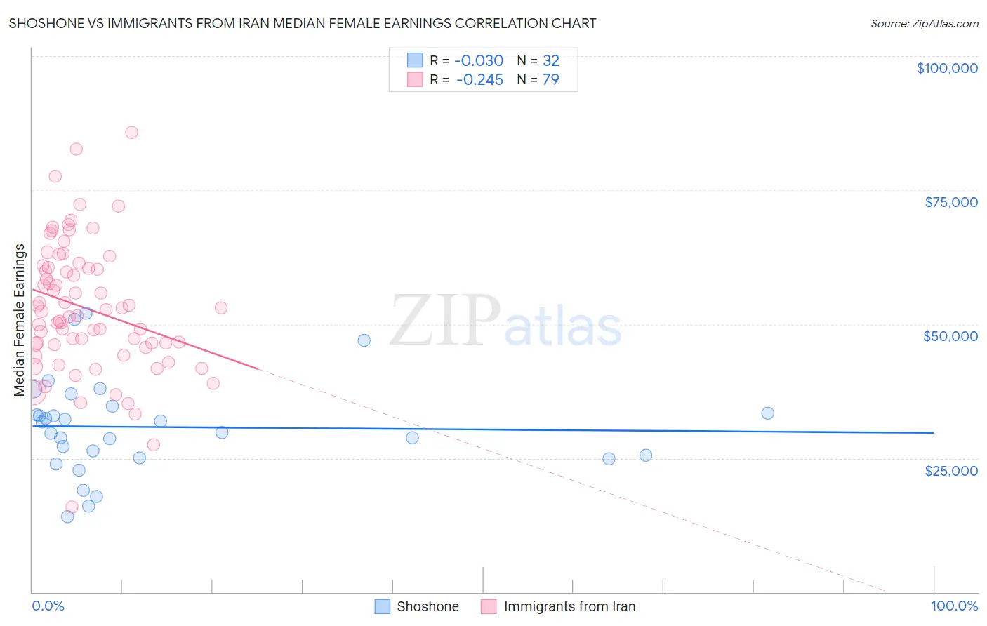 Shoshone vs Immigrants from Iran Median Female Earnings