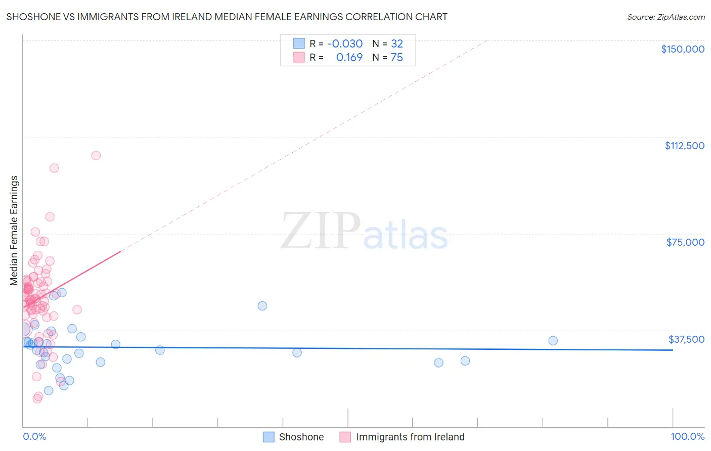 Shoshone vs Immigrants from Ireland Median Female Earnings