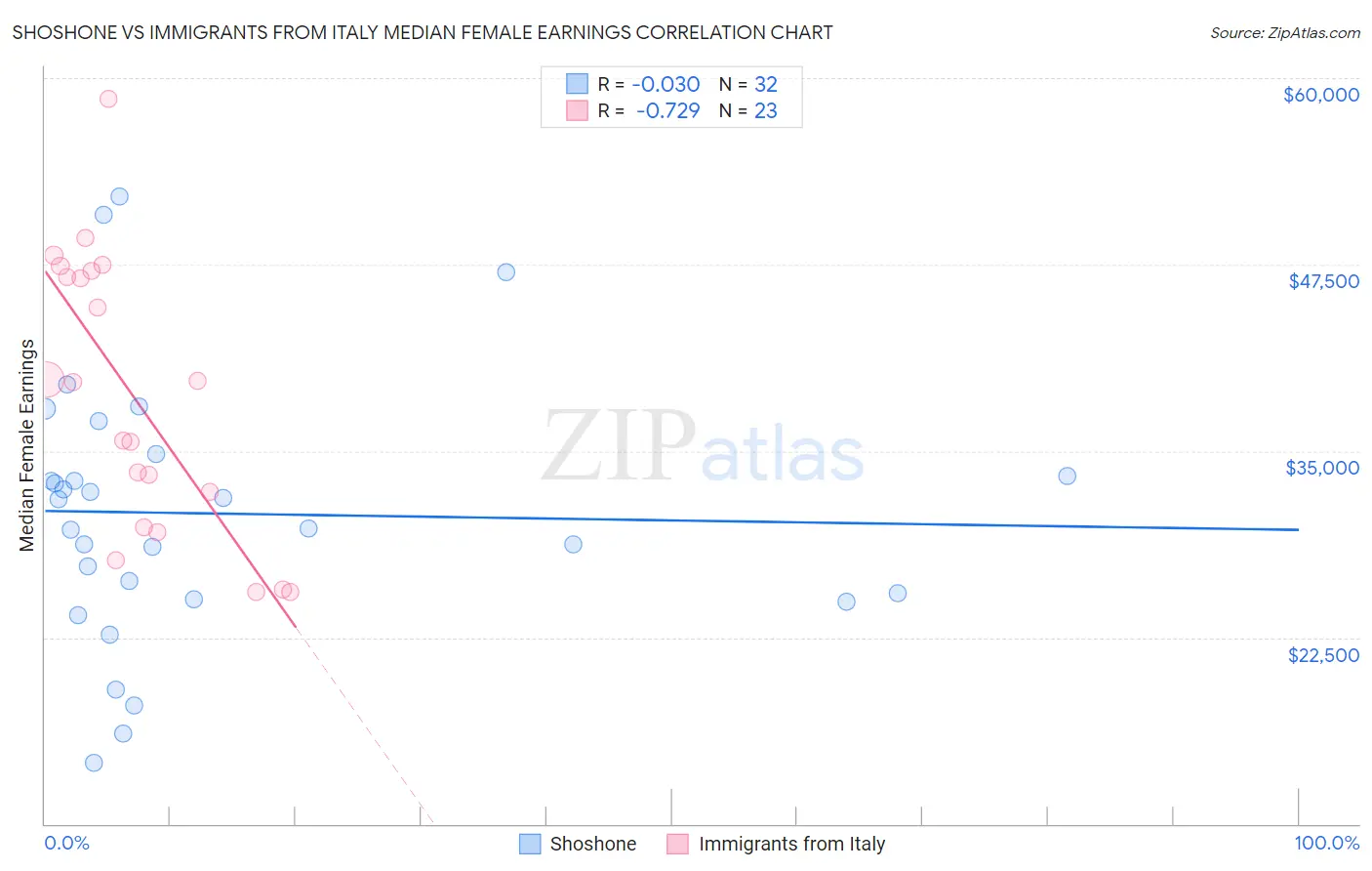 Shoshone vs Immigrants from Italy Median Female Earnings