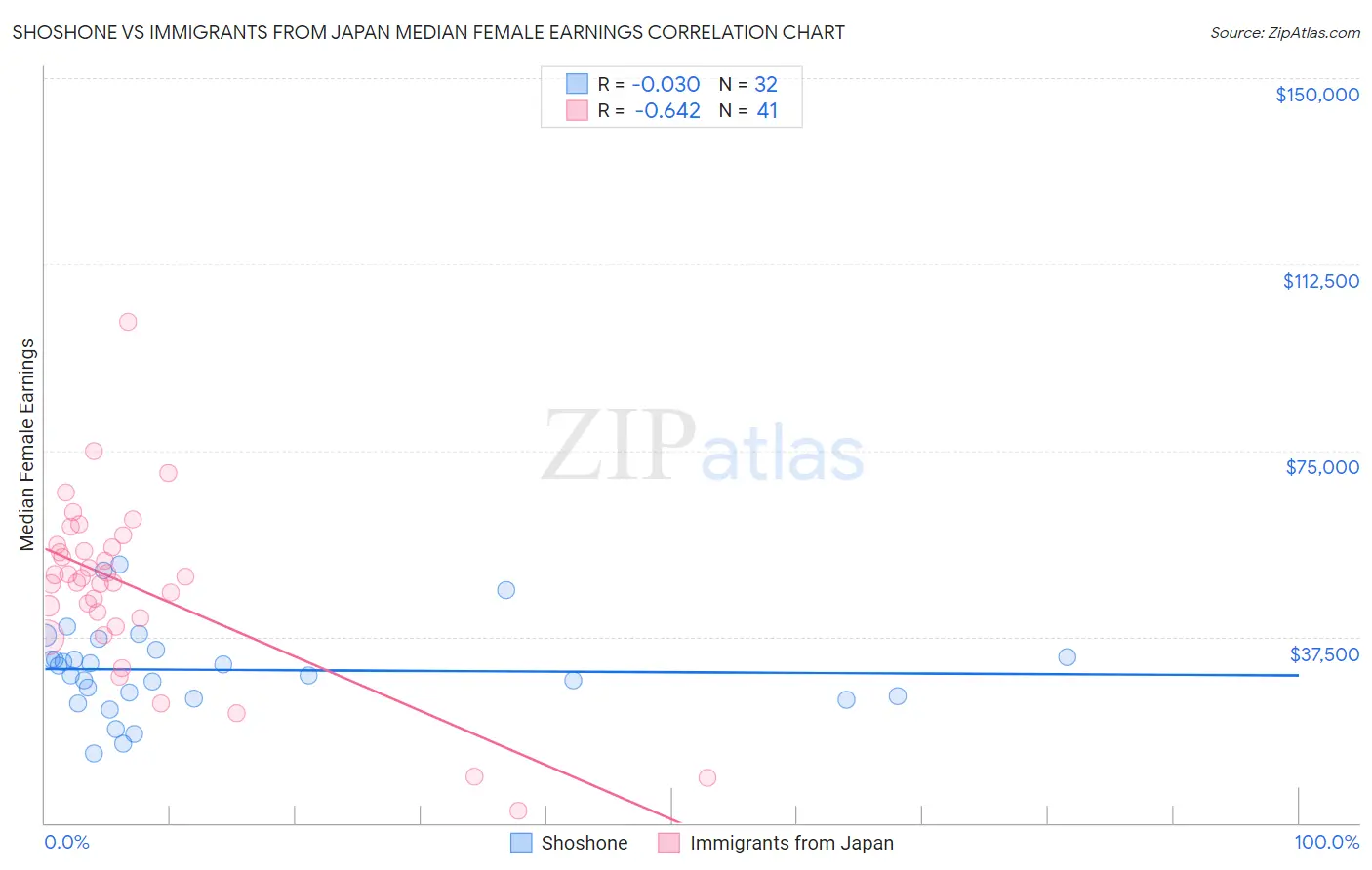 Shoshone vs Immigrants from Japan Median Female Earnings