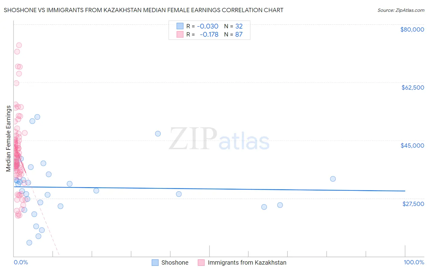 Shoshone vs Immigrants from Kazakhstan Median Female Earnings