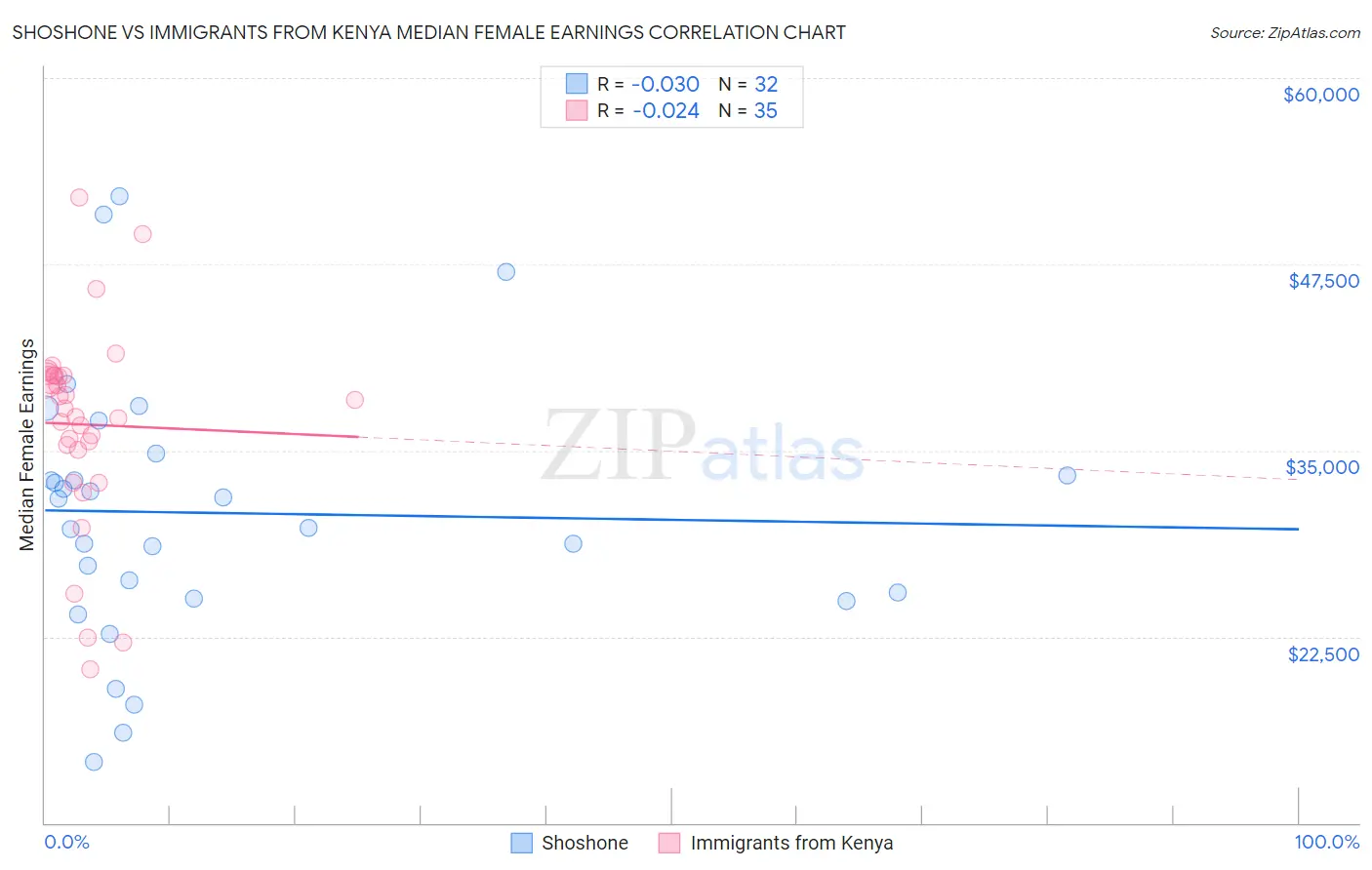 Shoshone vs Immigrants from Kenya Median Female Earnings