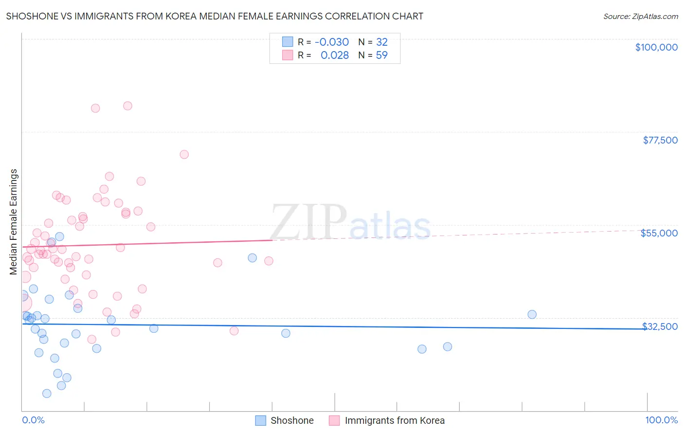 Shoshone vs Immigrants from Korea Median Female Earnings