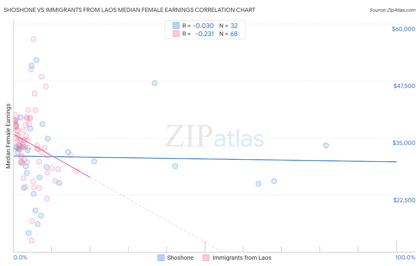 Shoshone vs Immigrants from Laos Median Female Earnings