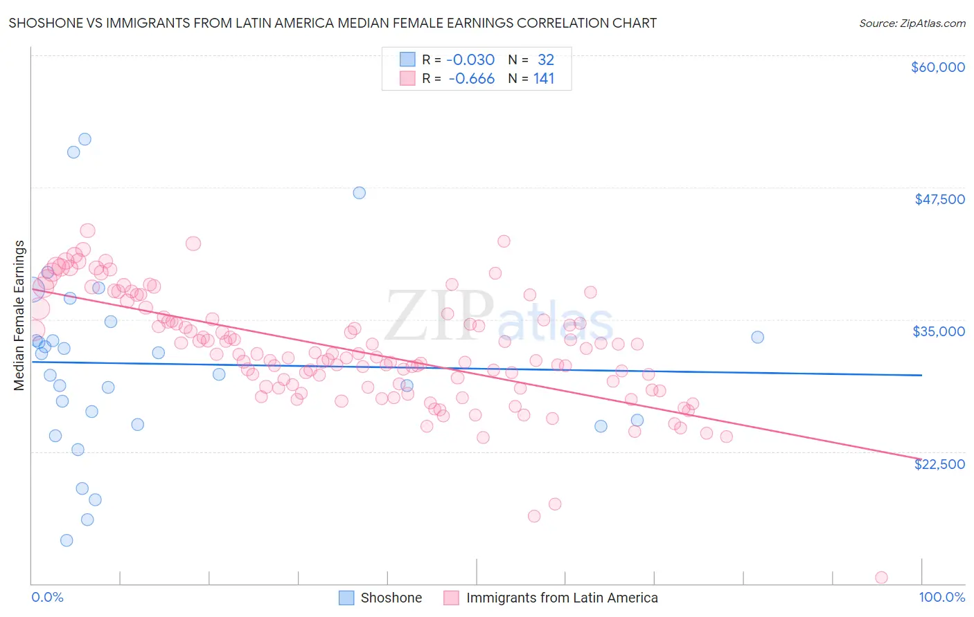 Shoshone vs Immigrants from Latin America Median Female Earnings