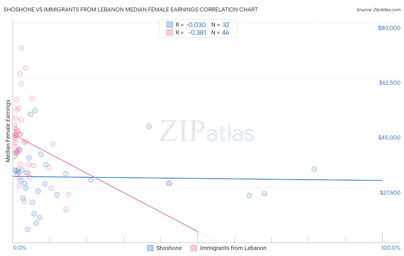 Shoshone vs Immigrants from Lebanon Median Female Earnings