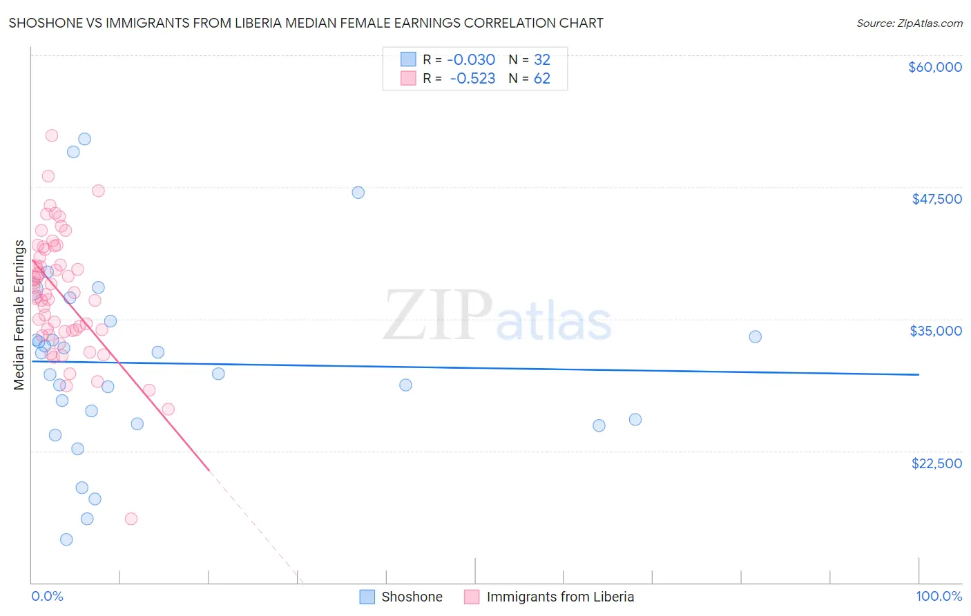 Shoshone vs Immigrants from Liberia Median Female Earnings