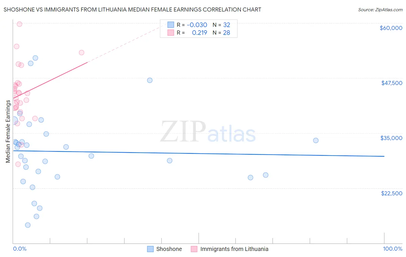 Shoshone vs Immigrants from Lithuania Median Female Earnings