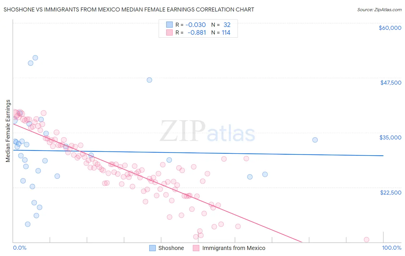 Shoshone vs Immigrants from Mexico Median Female Earnings