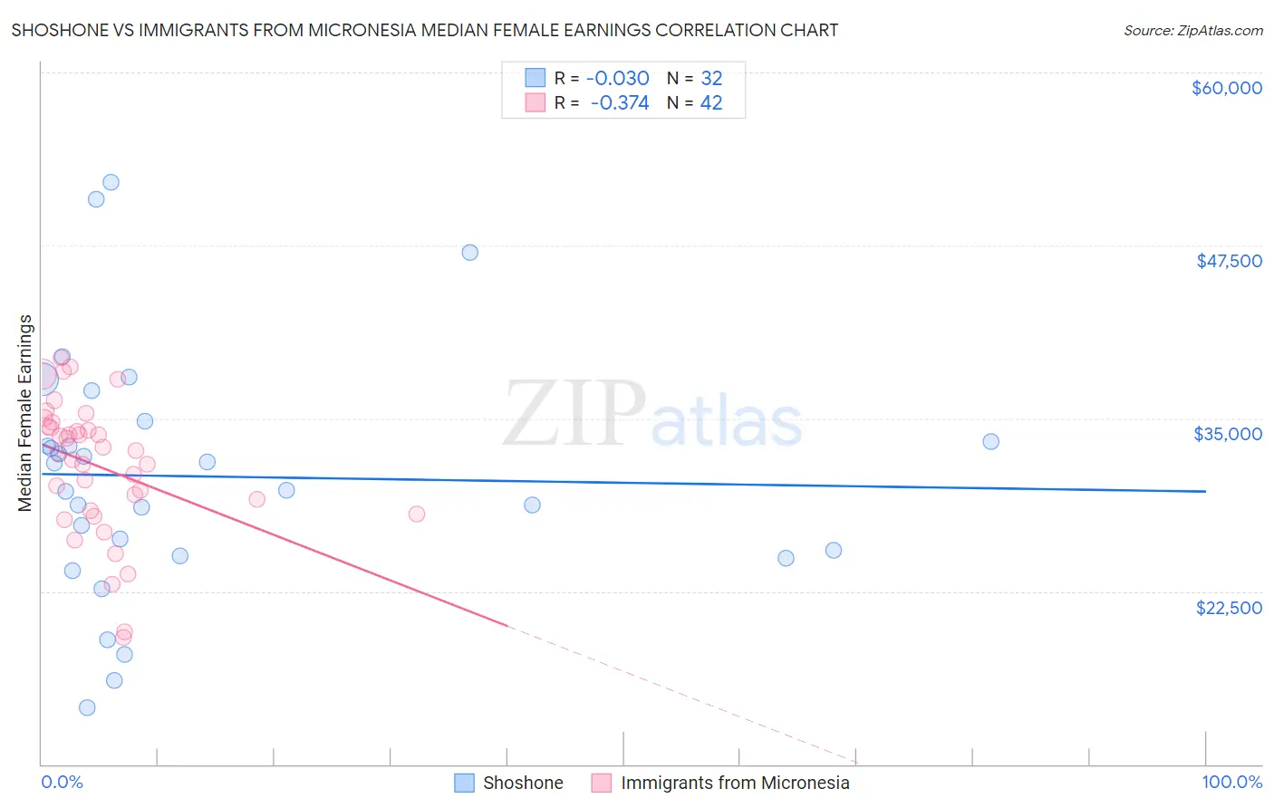 Shoshone vs Immigrants from Micronesia Median Female Earnings