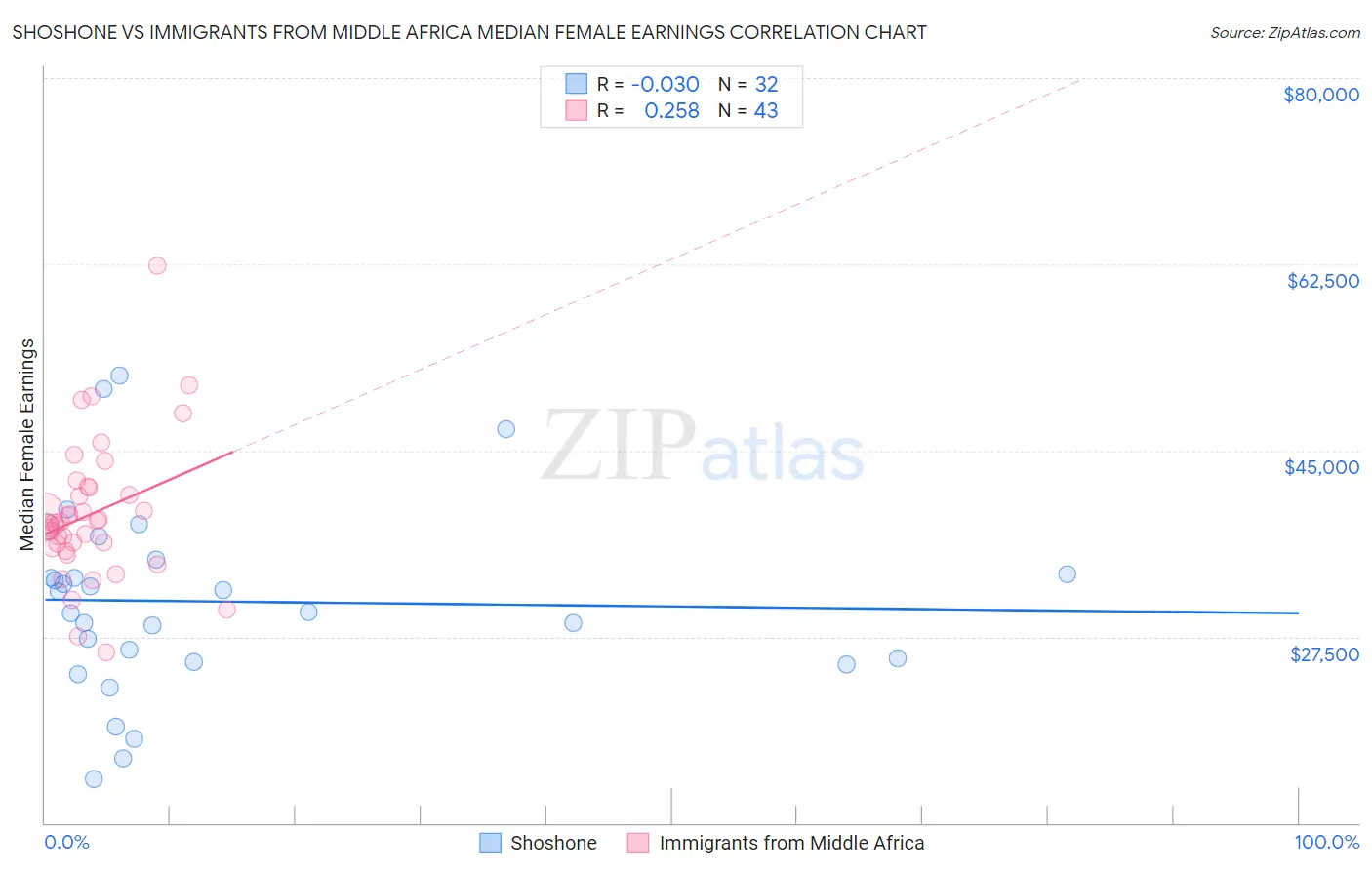 Shoshone vs Immigrants from Middle Africa Median Female Earnings