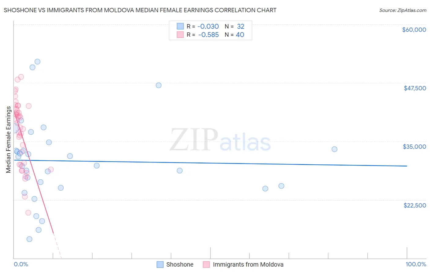 Shoshone vs Immigrants from Moldova Median Female Earnings