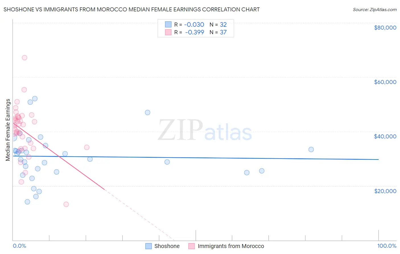 Shoshone vs Immigrants from Morocco Median Female Earnings