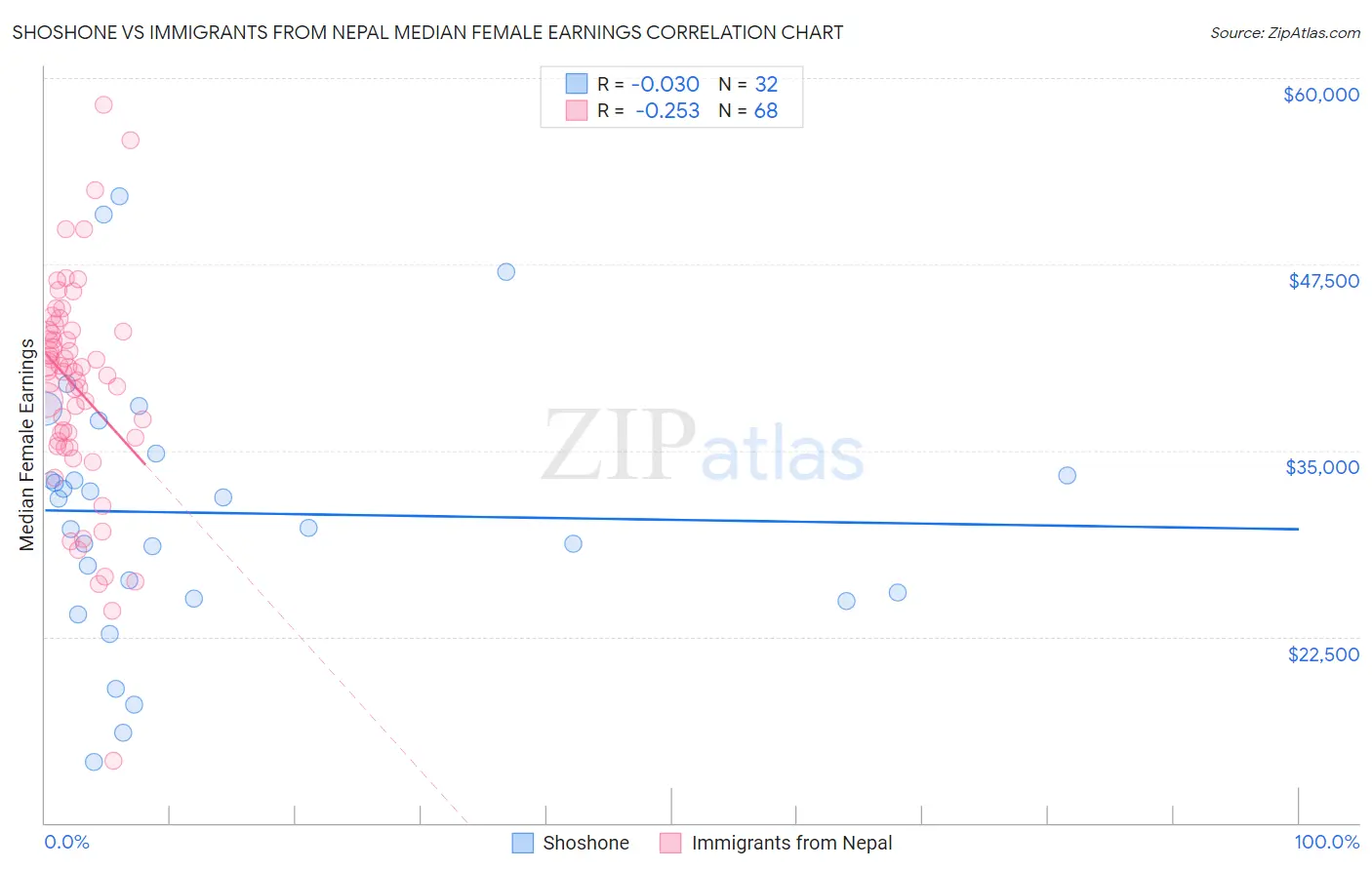 Shoshone vs Immigrants from Nepal Median Female Earnings