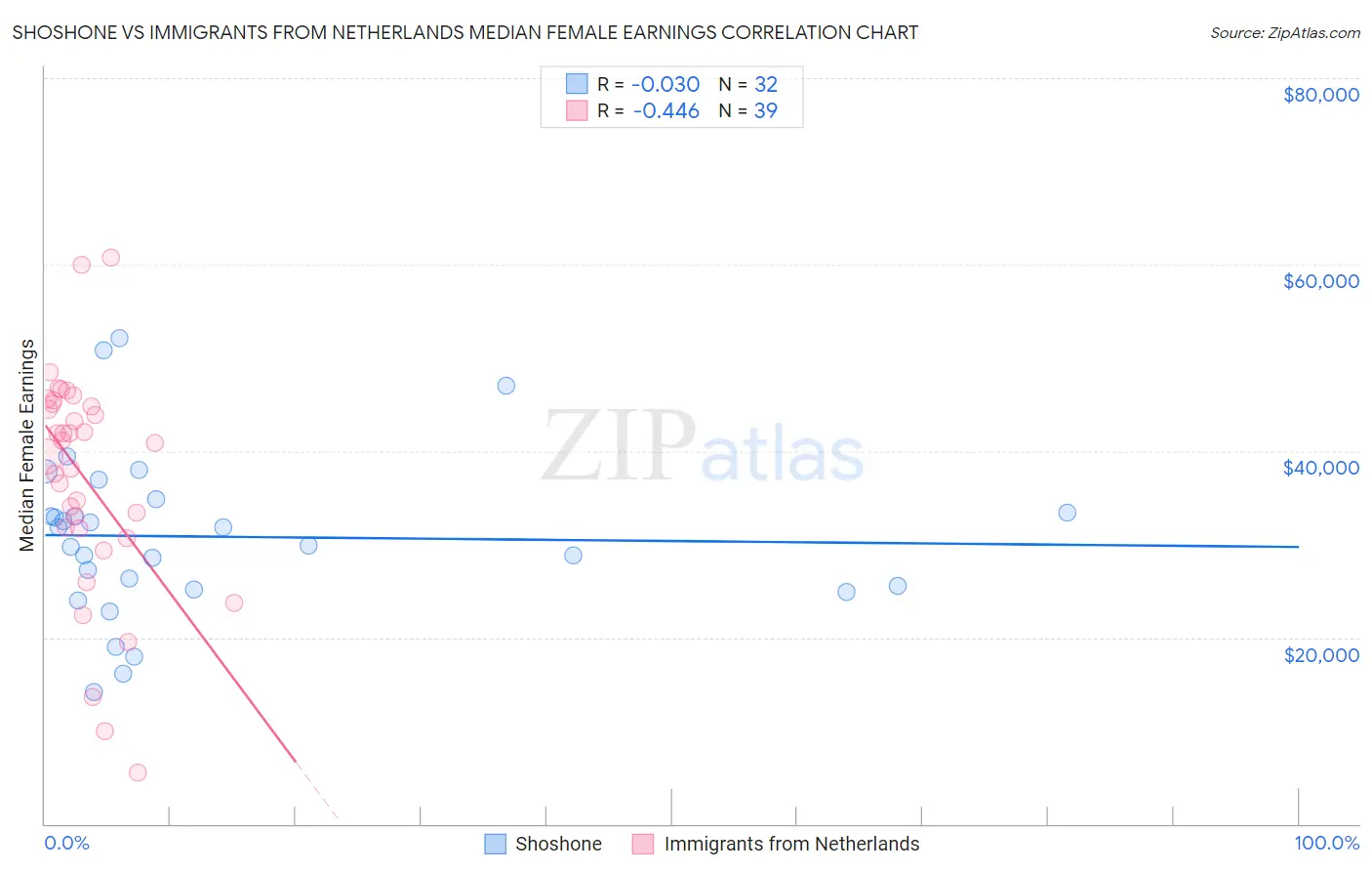 Shoshone vs Immigrants from Netherlands Median Female Earnings