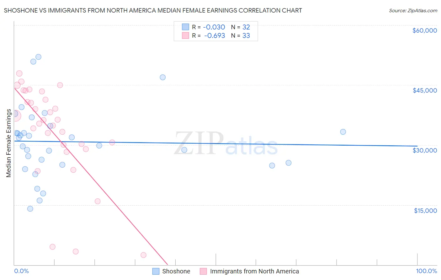 Shoshone vs Immigrants from North America Median Female Earnings