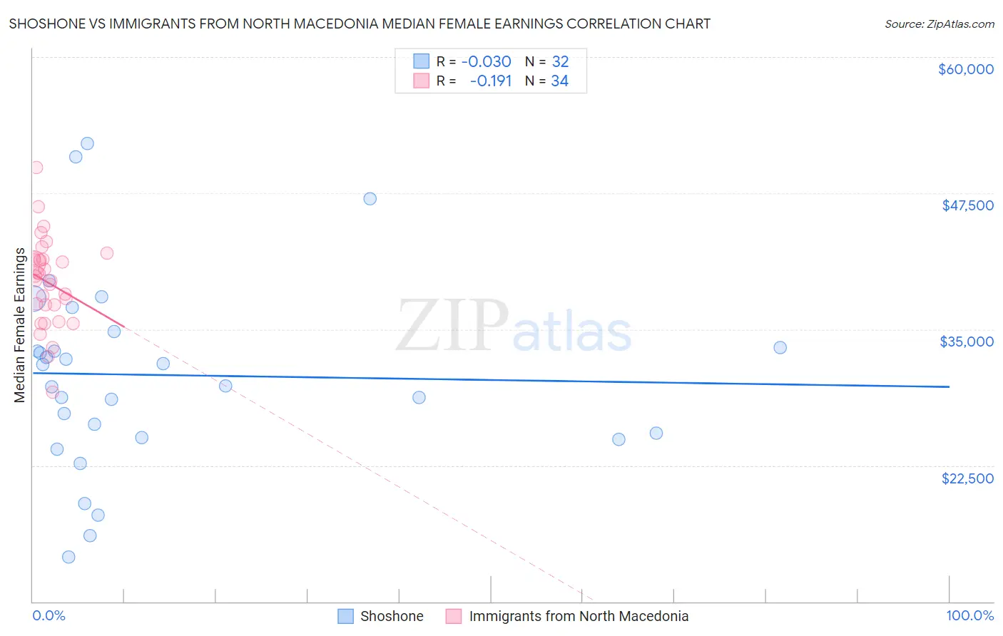 Shoshone vs Immigrants from North Macedonia Median Female Earnings