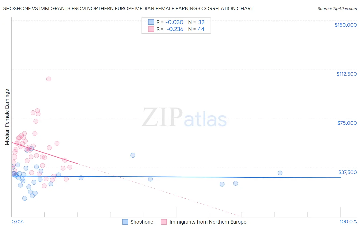 Shoshone vs Immigrants from Northern Europe Median Female Earnings