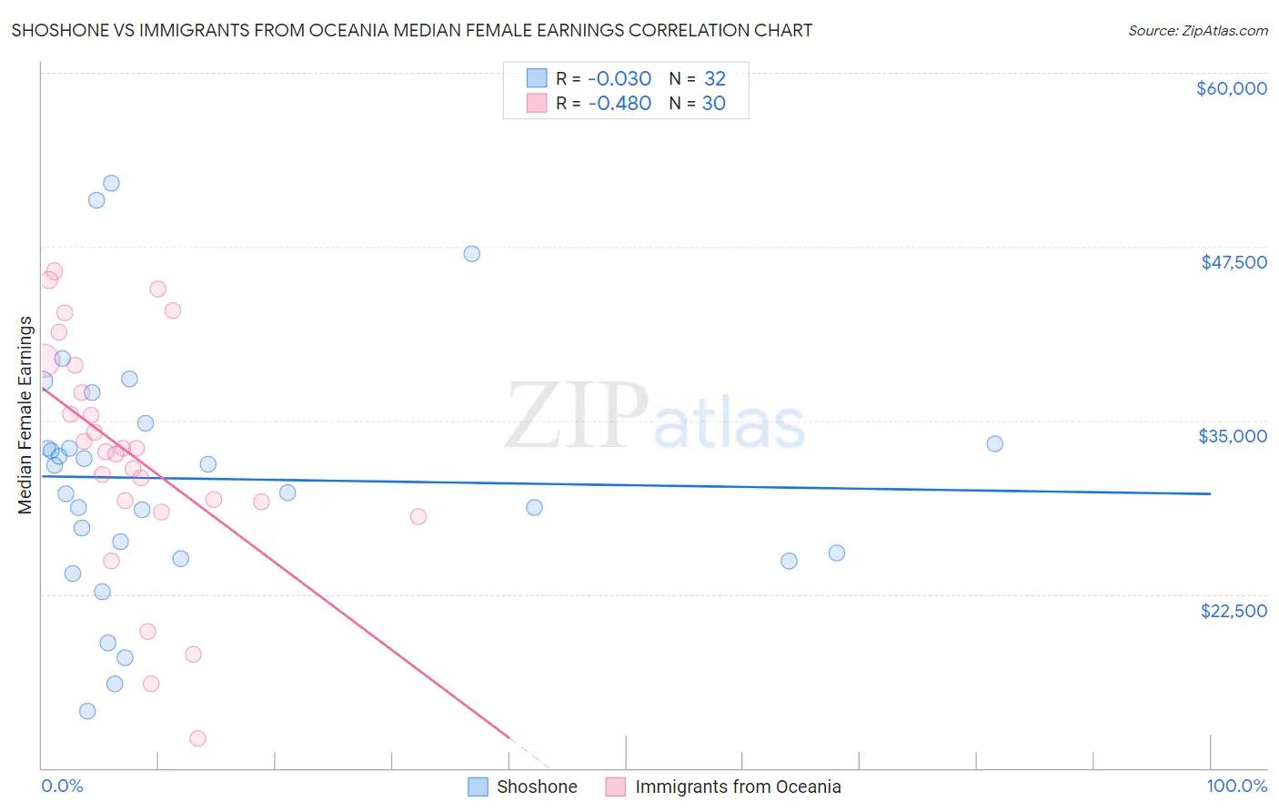 Shoshone vs Immigrants from Oceania Median Female Earnings