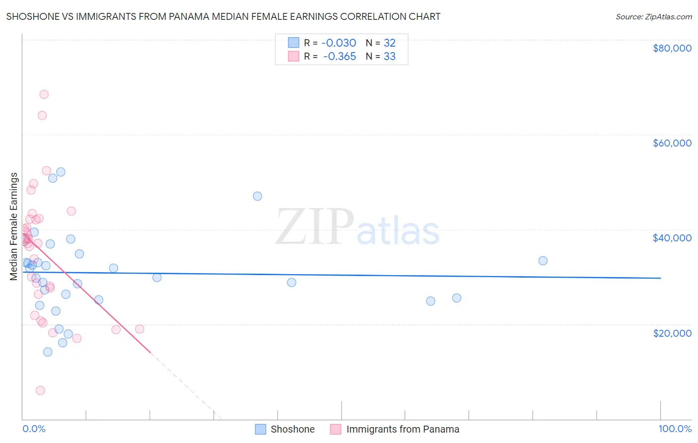 Shoshone vs Immigrants from Panama Median Female Earnings