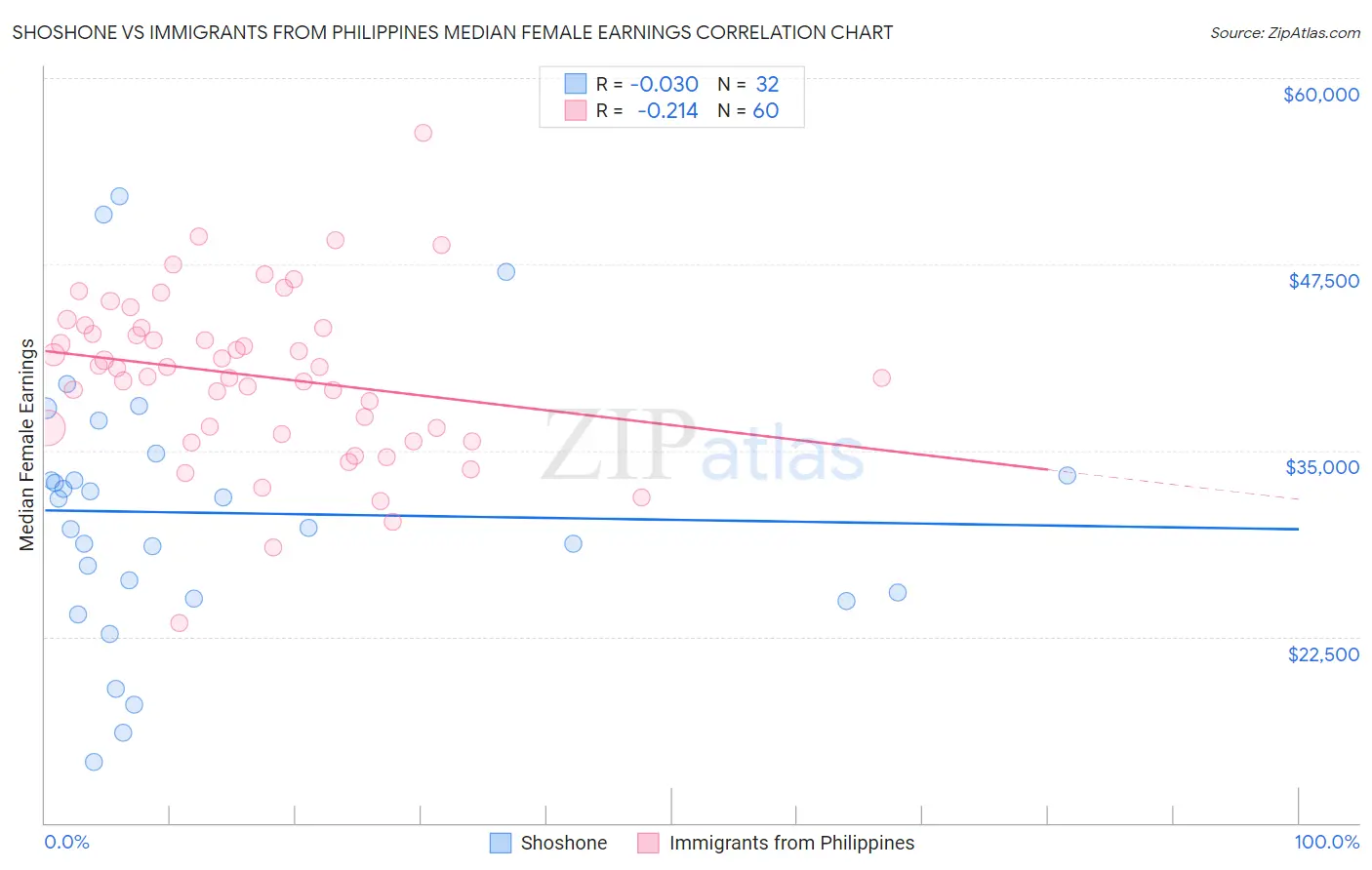 Shoshone vs Immigrants from Philippines Median Female Earnings