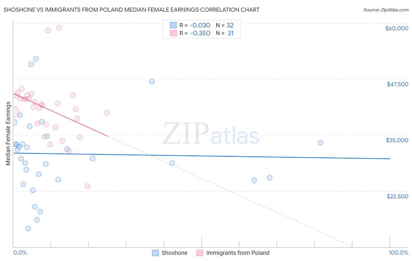 Shoshone vs Immigrants from Poland Median Female Earnings