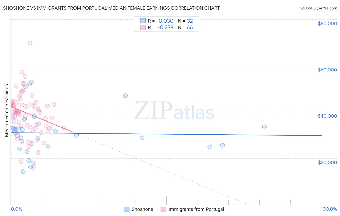 Shoshone vs Immigrants from Portugal Median Female Earnings