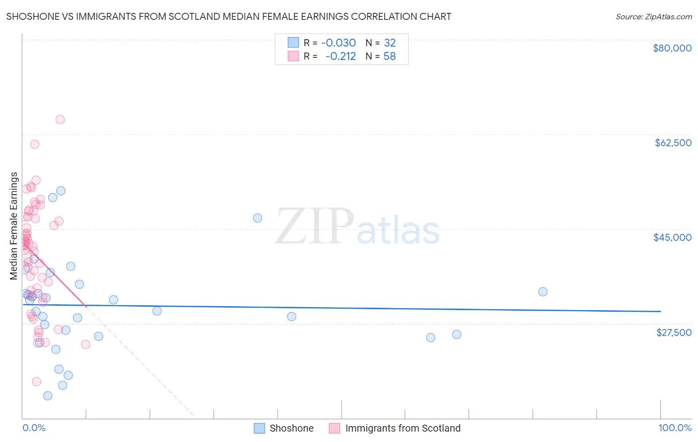 Shoshone vs Immigrants from Scotland Median Female Earnings