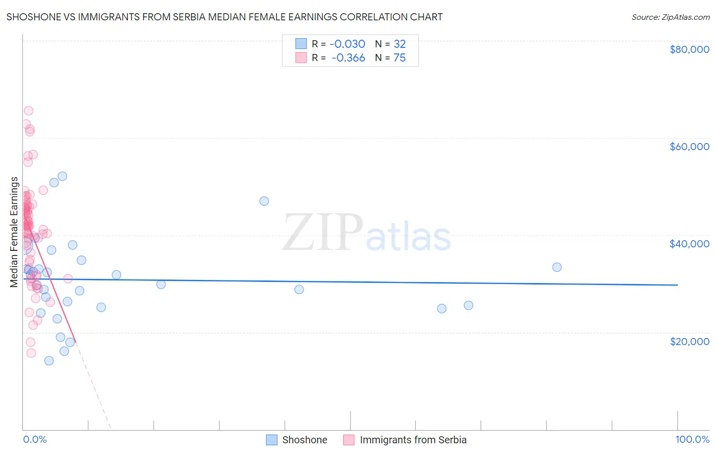 Shoshone vs Immigrants from Serbia Median Female Earnings