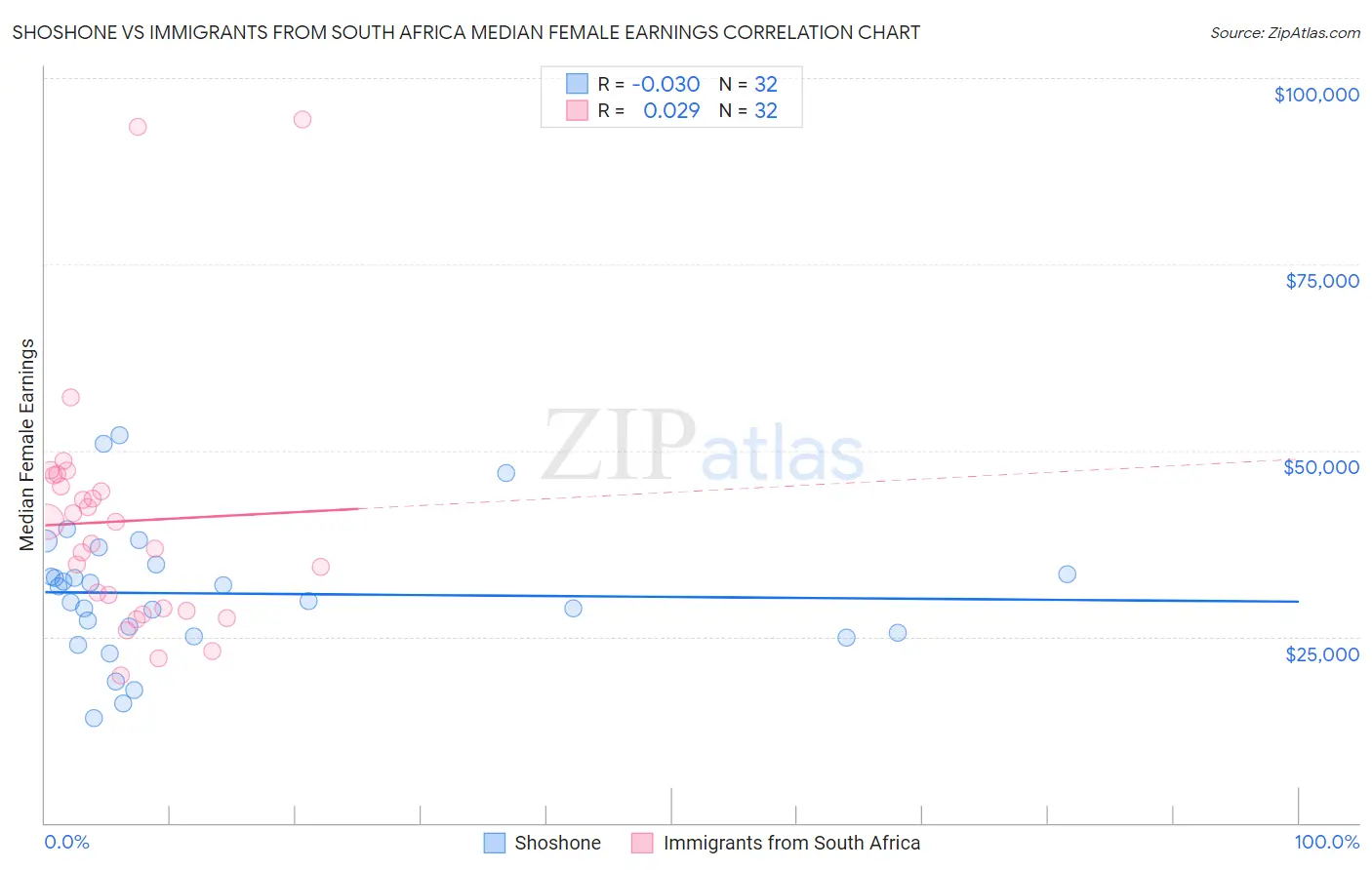 Shoshone vs Immigrants from South Africa Median Female Earnings