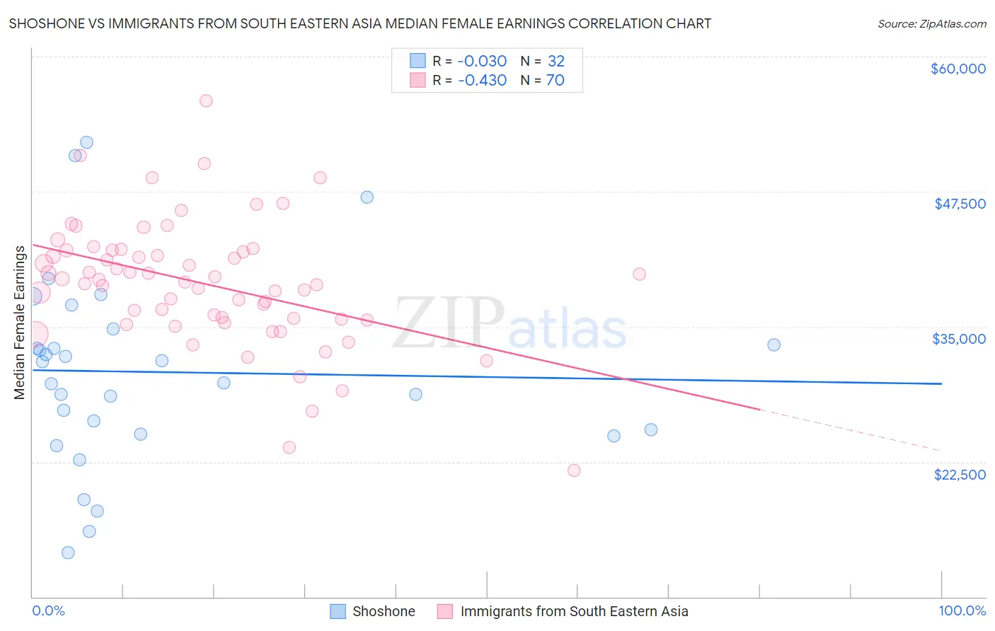 Shoshone vs Immigrants from South Eastern Asia Median Female Earnings