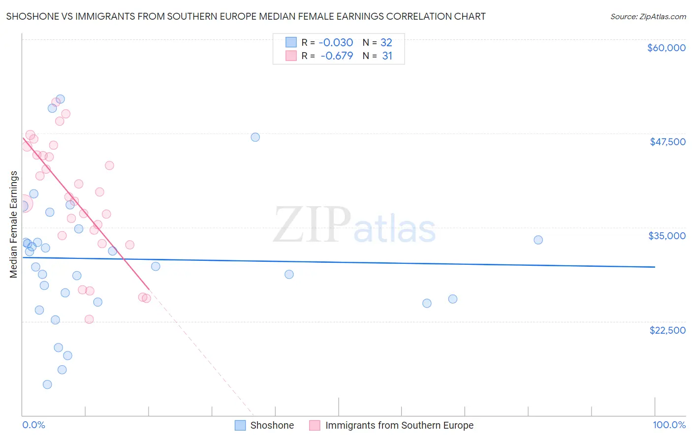 Shoshone vs Immigrants from Southern Europe Median Female Earnings