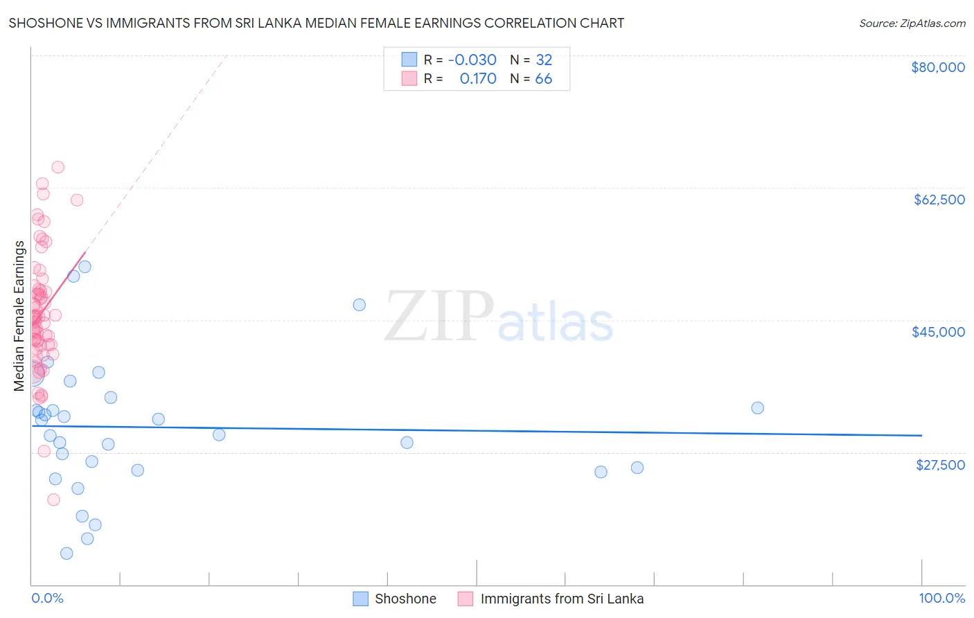 Shoshone vs Immigrants from Sri Lanka Median Female Earnings