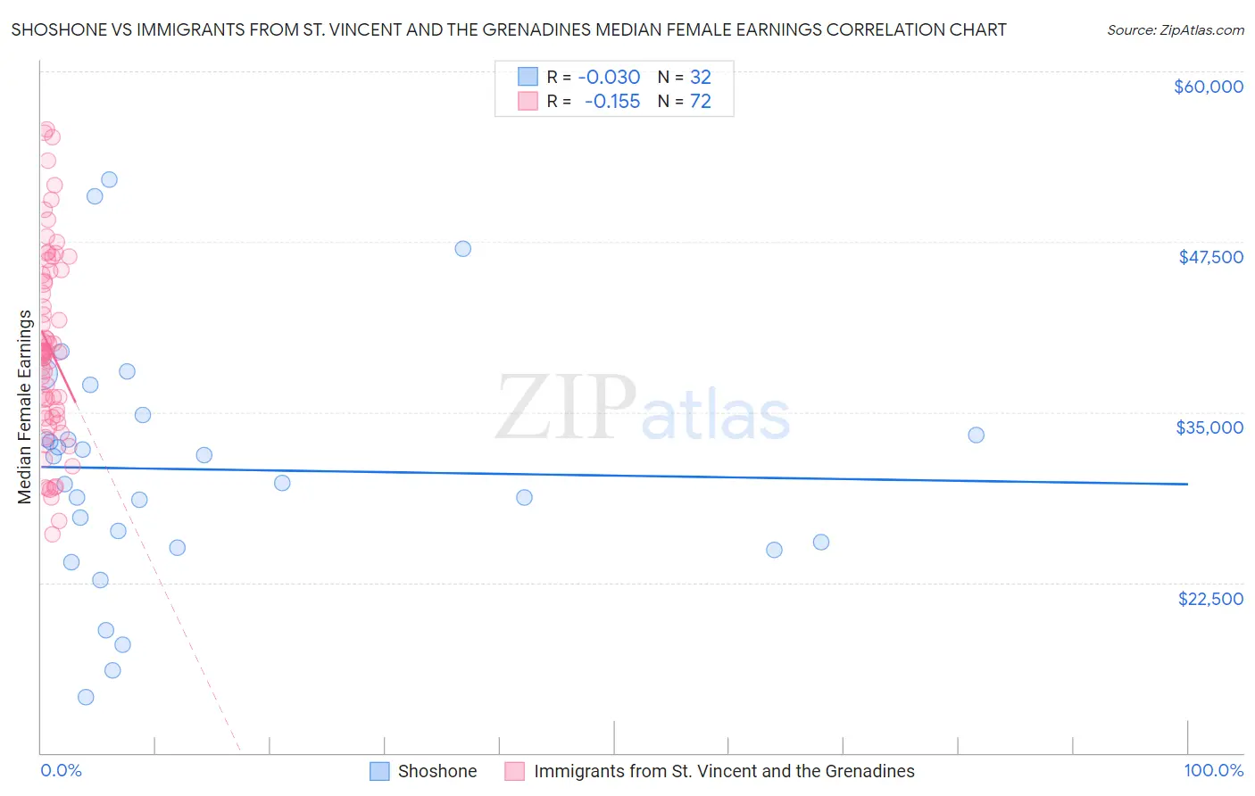 Shoshone vs Immigrants from St. Vincent and the Grenadines Median Female Earnings