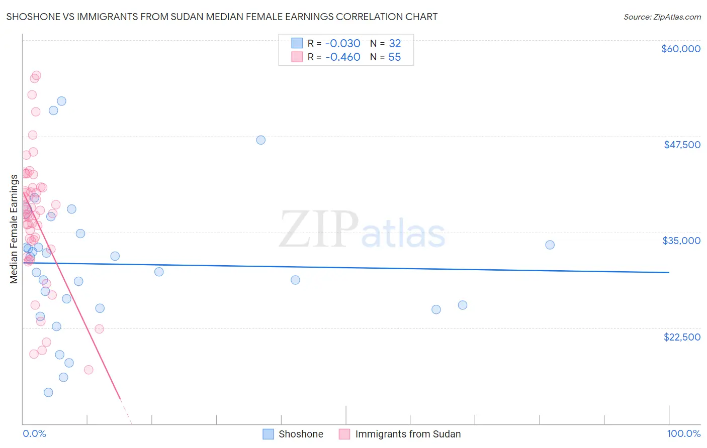 Shoshone vs Immigrants from Sudan Median Female Earnings