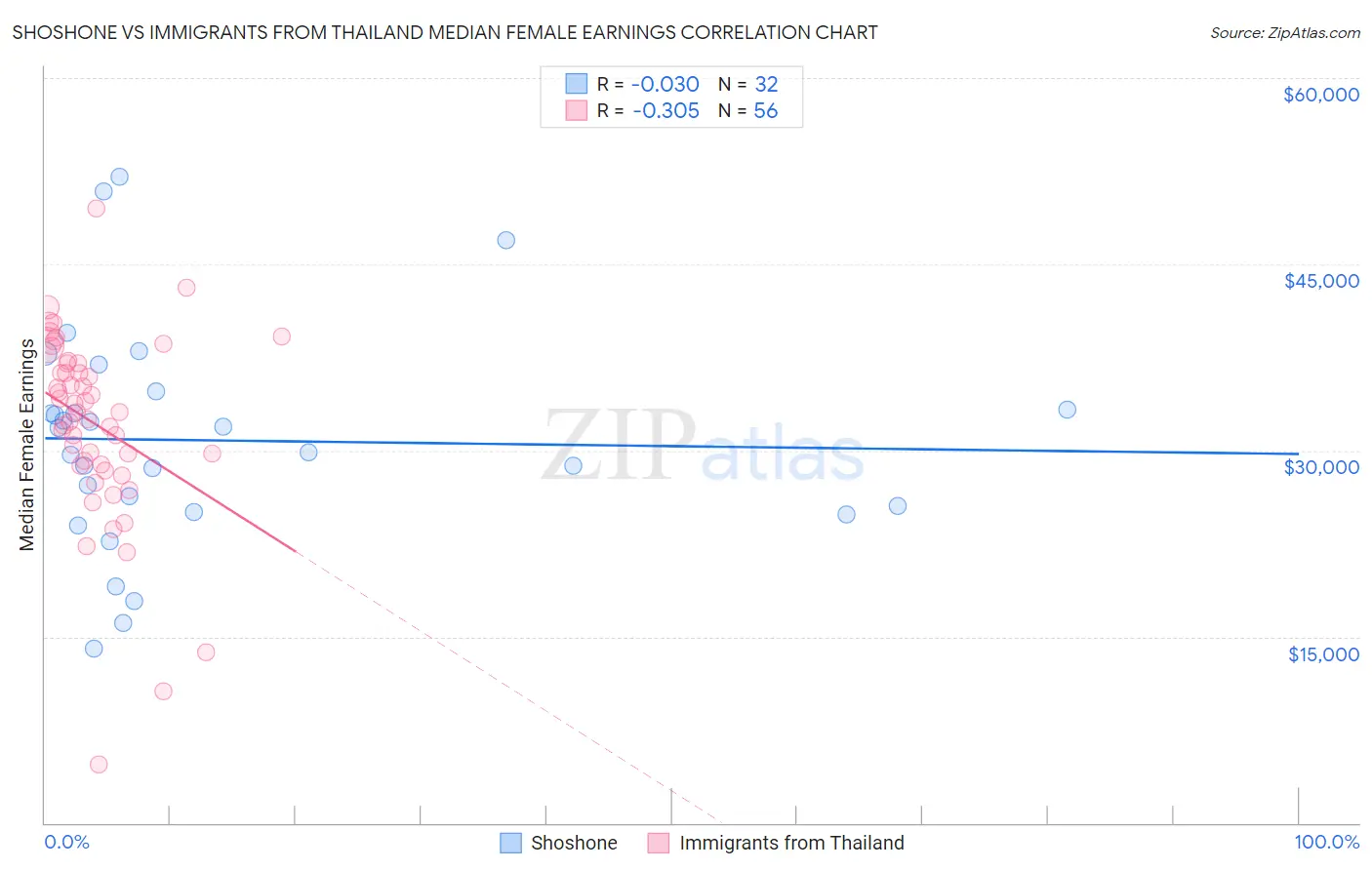 Shoshone vs Immigrants from Thailand Median Female Earnings