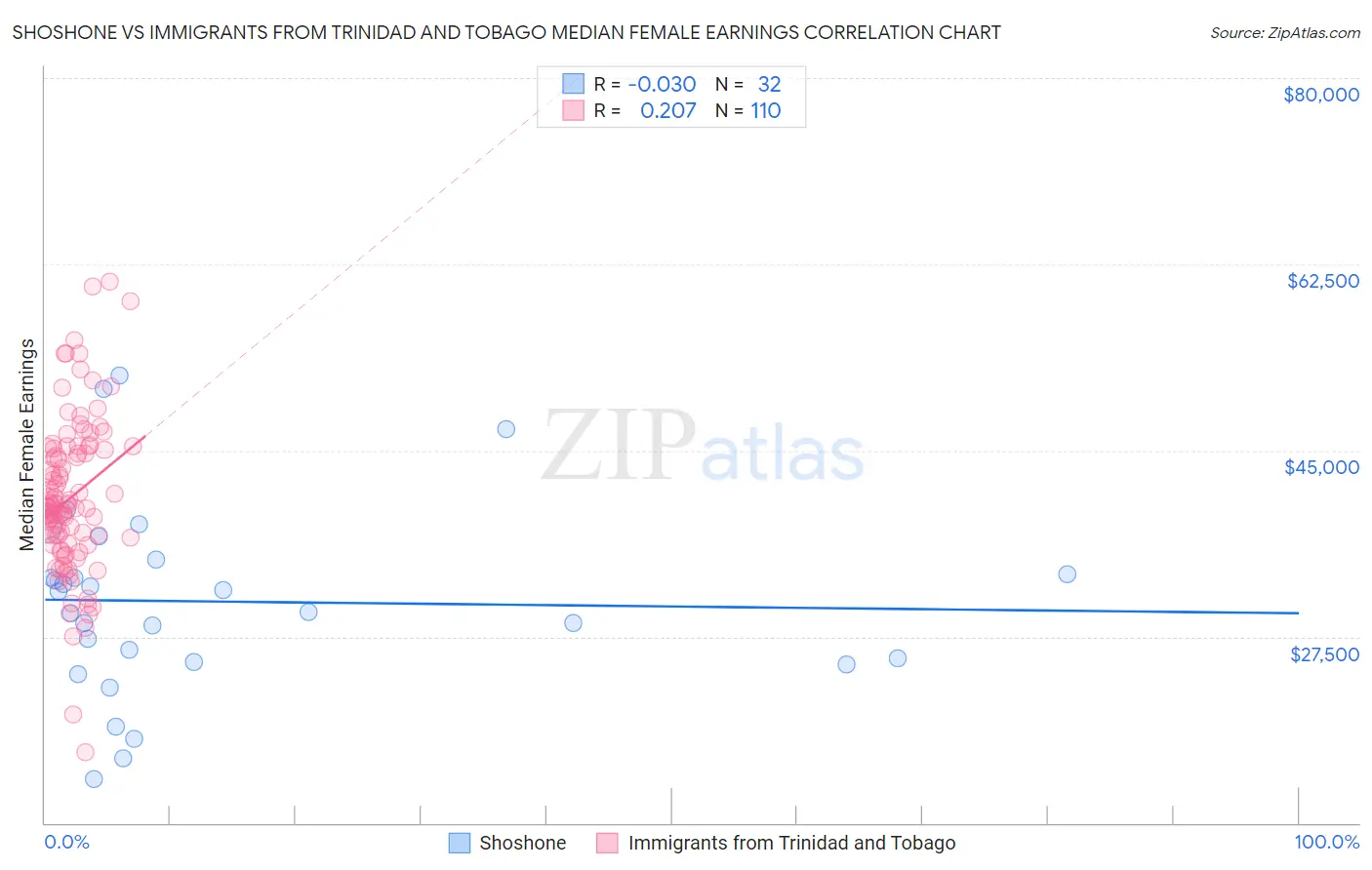 Shoshone vs Immigrants from Trinidad and Tobago Median Female Earnings