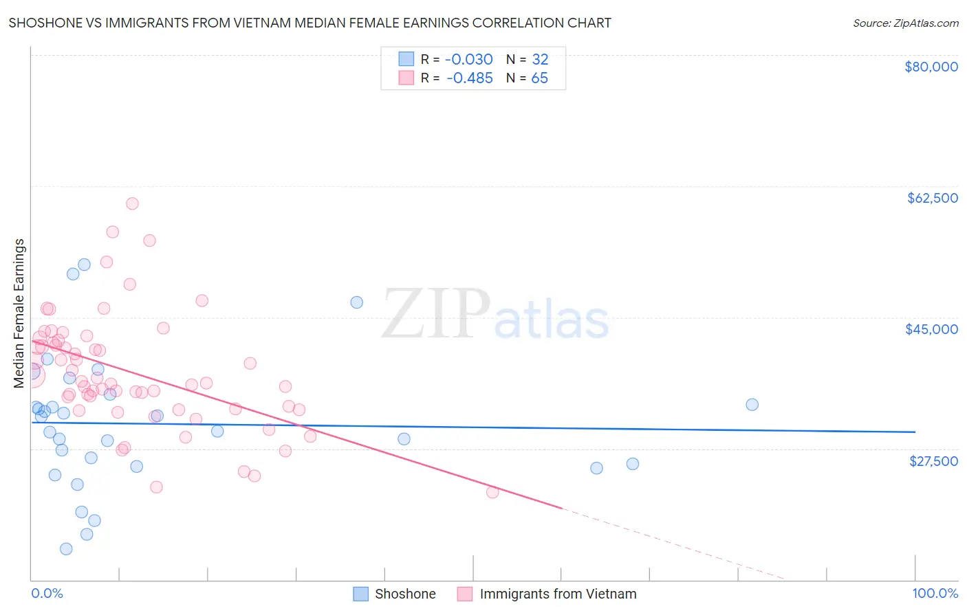 Shoshone vs Immigrants from Vietnam Median Female Earnings