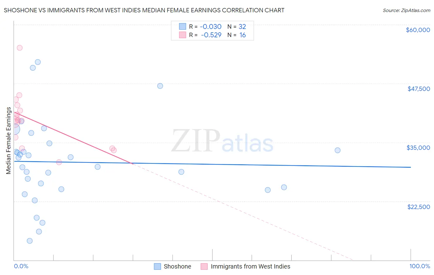 Shoshone vs Immigrants from West Indies Median Female Earnings