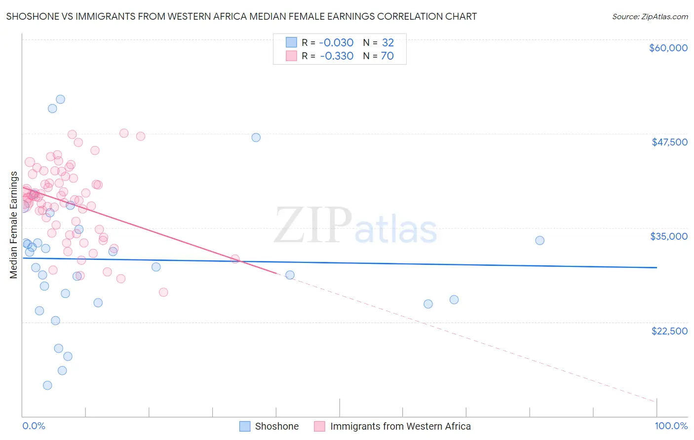 Shoshone vs Immigrants from Western Africa Median Female Earnings