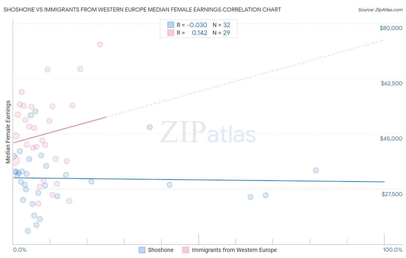 Shoshone vs Immigrants from Western Europe Median Female Earnings