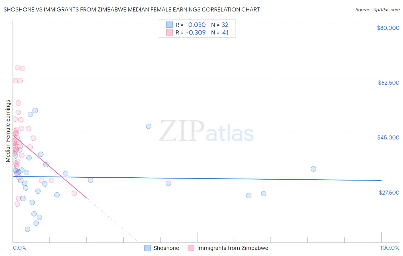 Shoshone vs Immigrants from Zimbabwe Median Female Earnings