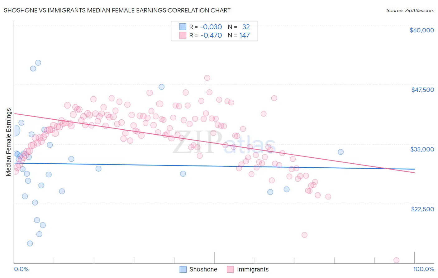 Shoshone vs Immigrants Median Female Earnings