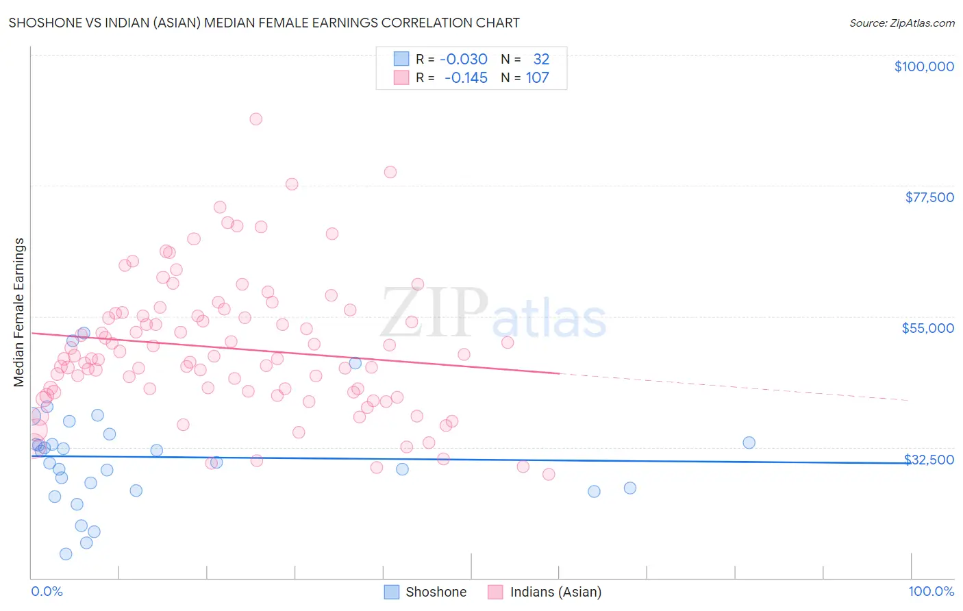 Shoshone vs Indian (Asian) Median Female Earnings