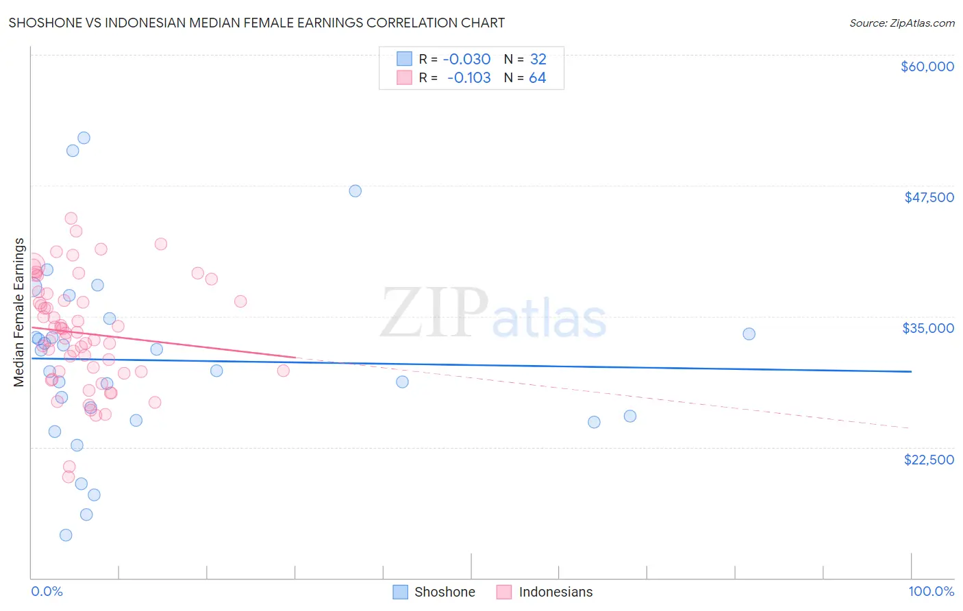 Shoshone vs Indonesian Median Female Earnings