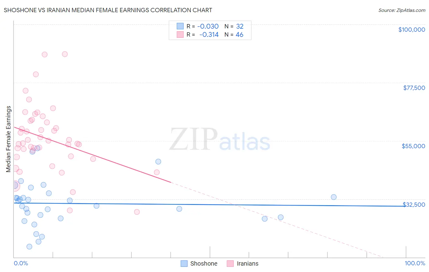 Shoshone vs Iranian Median Female Earnings