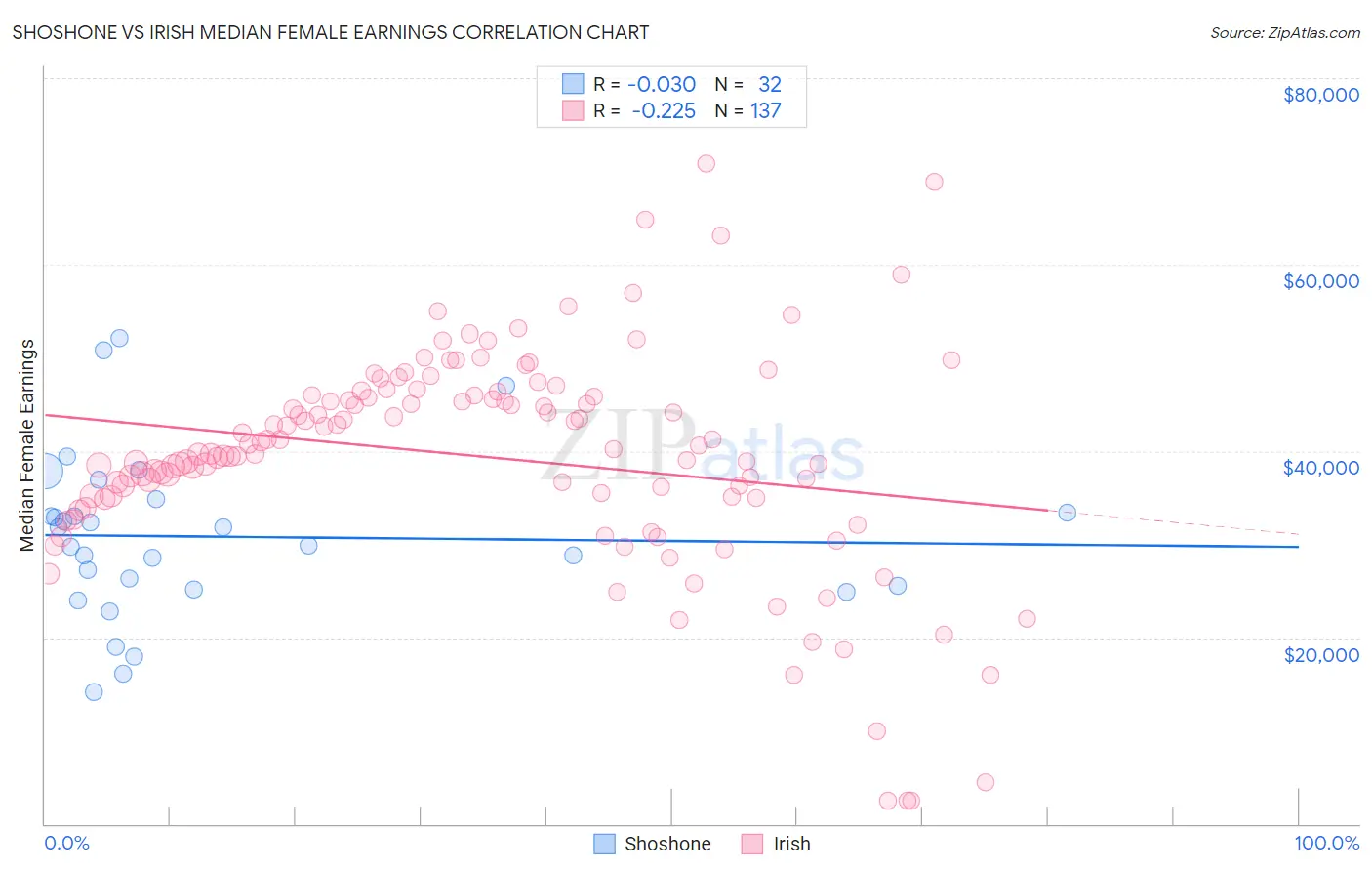 Shoshone vs Irish Median Female Earnings