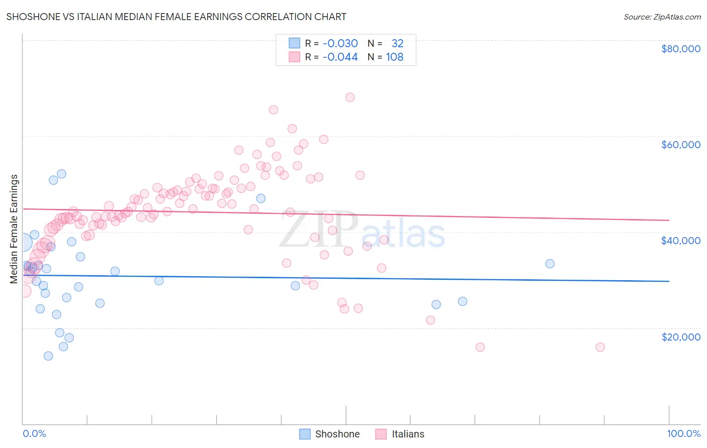 Shoshone vs Italian Median Female Earnings