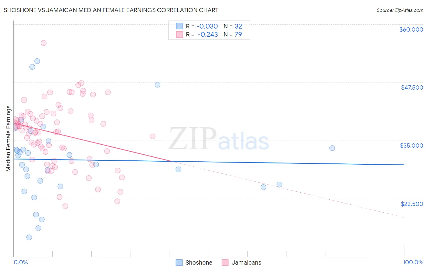 Shoshone vs Jamaican Median Female Earnings